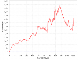 Grafico Profitti (Sharkscope.com)