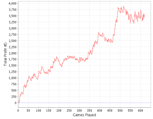 Il Grafico dei Sit and Go (Sharkscope.com)