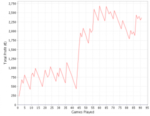 grafico sit 100 euro (Sharkscope.com)